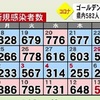 熊本県 新型コロナ 新たに５８２人感染確認