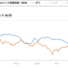 バルチック海運指数と株価指数