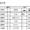 宮城県産”コシアブラ”から350ベクレル、福島県産からは300ベクレルの放射性セシウム検出！＜ベスト&ワースト＞