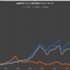 ３０年で比較！アメリカ株と日経平均