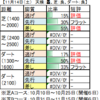 11月15日（日）東京・阪神・福島競馬場の馬場見解【エイザベス女王杯、福島記念】