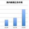 動画広告は成長市場であることは間違いない。