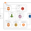 TerraformでAWSサーバーレスなサービスのインフラ構築をコード化する