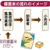 狭いニッポン・・なのに､なぜ備蓄米が買えないの？