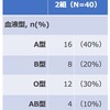 高校生のためのデータ分析入門 (3)：変数の分布を数値で示す