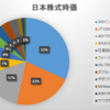 2020年3月第1週の保有日本株式の状況　～失うもの多き1週間でした～