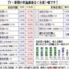 大手メディアと地方新聞の世論調査がまったく違う