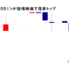 センコン物流<9051>が後場株価下落率トップ2021/8/2