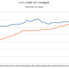 2014/2Q　日本の家計・公的債務負担余裕率　10.5% △