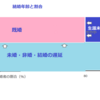 初婚年齢と生涯未婚率の上昇