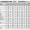 偏差値20年推移（男子・下落バージョン）