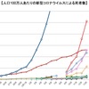 スペインなどヨーロッパ諸国で “新型コロナによる人口100万人あたりの死者数” がイタリアの二の舞となるペースで急増中