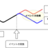 Causal Impactを用いた入札単価調整の効果検証