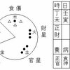 財星と官星が多い。