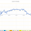 投資年率換算（おっさん投資の不定期報告です）