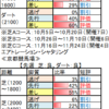 11月23日（土）東京・京都競馬場の馬場見解【京都２歳Ｓ】