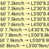 トレッドミル60'(△15% 7.1km/h)+1km(jog)