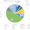 2020年12月作成、2020年度末の株式等保有、配分状況
