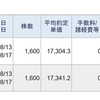 今日は、信用取引で、47,006円の利益、11,994円の納税でした。