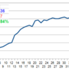 FX実績：20230410(15週目)／+￥6,060／累積+￥85,443