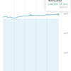 投資メモ147日目