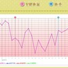 D21 高温期8日目