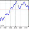 5月12日のNYダウとS&P500