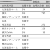 読売巨人軍　-賛否両論？FA歴史-