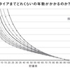 【FIRE】早期リタイアは貯蓄率で必要年数が決まります。