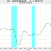 2019/1　成田・羽田空港貨物取扱量　-10.2% 前年同月比　△