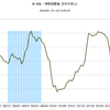 2015/5　米・M2　前月比 +0.4%　=&gt;