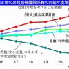 軍事費⇒「他分野より手厚い増額」