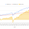 米国株ETF取得金額と損益グラフ（10/20，週毎）(>_<)