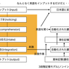 英語リーディング力の正しい伸ばし方　第二言語習得研究に基づく効果的なチャンクリーディングとは？