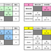 第１回ACTV杯ミックス４大会～予選ラウンドの結果