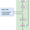 LocalStack × AWS SAMで、AWS Lambda関数を使った入出力を扱うAWS Step Functionsのワークフローを書いてみる
