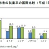 高齢者の就業率が高い事は日本経済にマイナスである