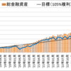 【先月比プラス288万円】セミリタイアに向けての資産・投資成績【82ヵ月目】