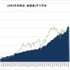 【23年9月末　資産報告】円安に助けられてるだけ？