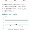 【趣味・献血】７８回目の結果が来まして