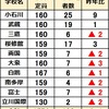 2025年東京都立中高一貫校 繰上げ合格者数 100名 学校別 入学辞退者数は昨年より減少
