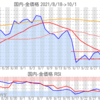 金プラチナ国内価格10/1とチャート