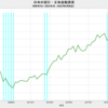 2022/1Q　日本の家計・正味金融資産　-0.9%　前期比　▼