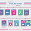 Wikipediaの今〜The State of Wikipedia by Jesse