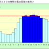 夏の節電