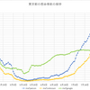 東京都の感染者数は減少傾向～コロナウィルスのデータサイエンス（１３０）
