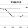 米国の貨幣乗数の低下