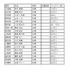 茨城県の大井川 和彦知事のTwitterをフォローしてあげよう。   