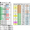 10月17日（日）東京・阪神・新潟競馬場の馬場見解