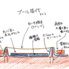 一日トラクタでこなし(荒代かき)作業とプール苗代の図